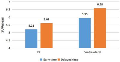 Delayed 18F-FDG PET imaging provides better metabolic asymmetry in potential epileptogenic zone in temporal lobe epilepsy